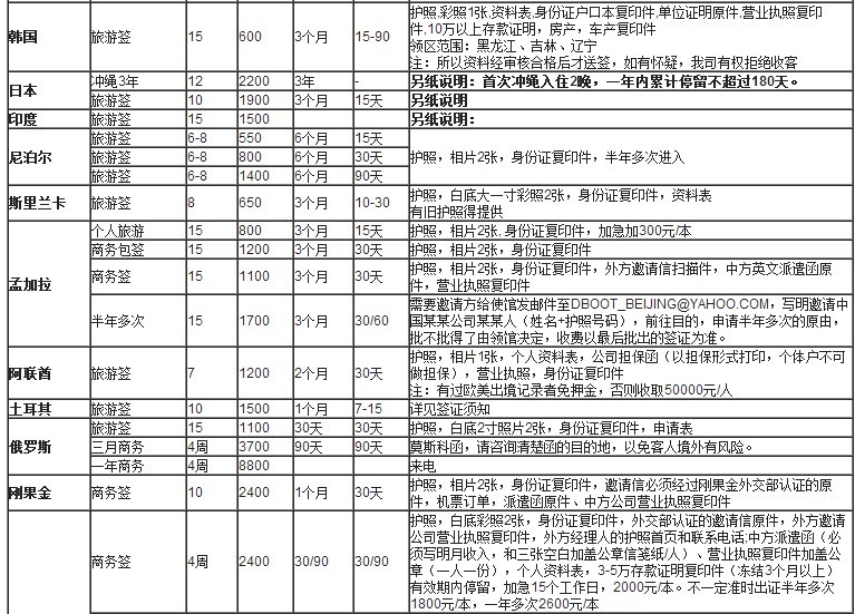 辦簽證所需的材料